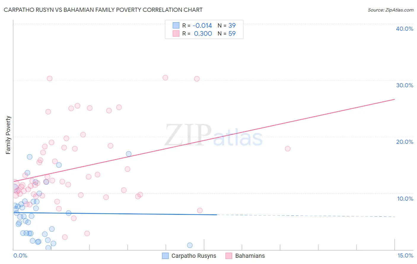 Carpatho Rusyn vs Bahamian Family Poverty