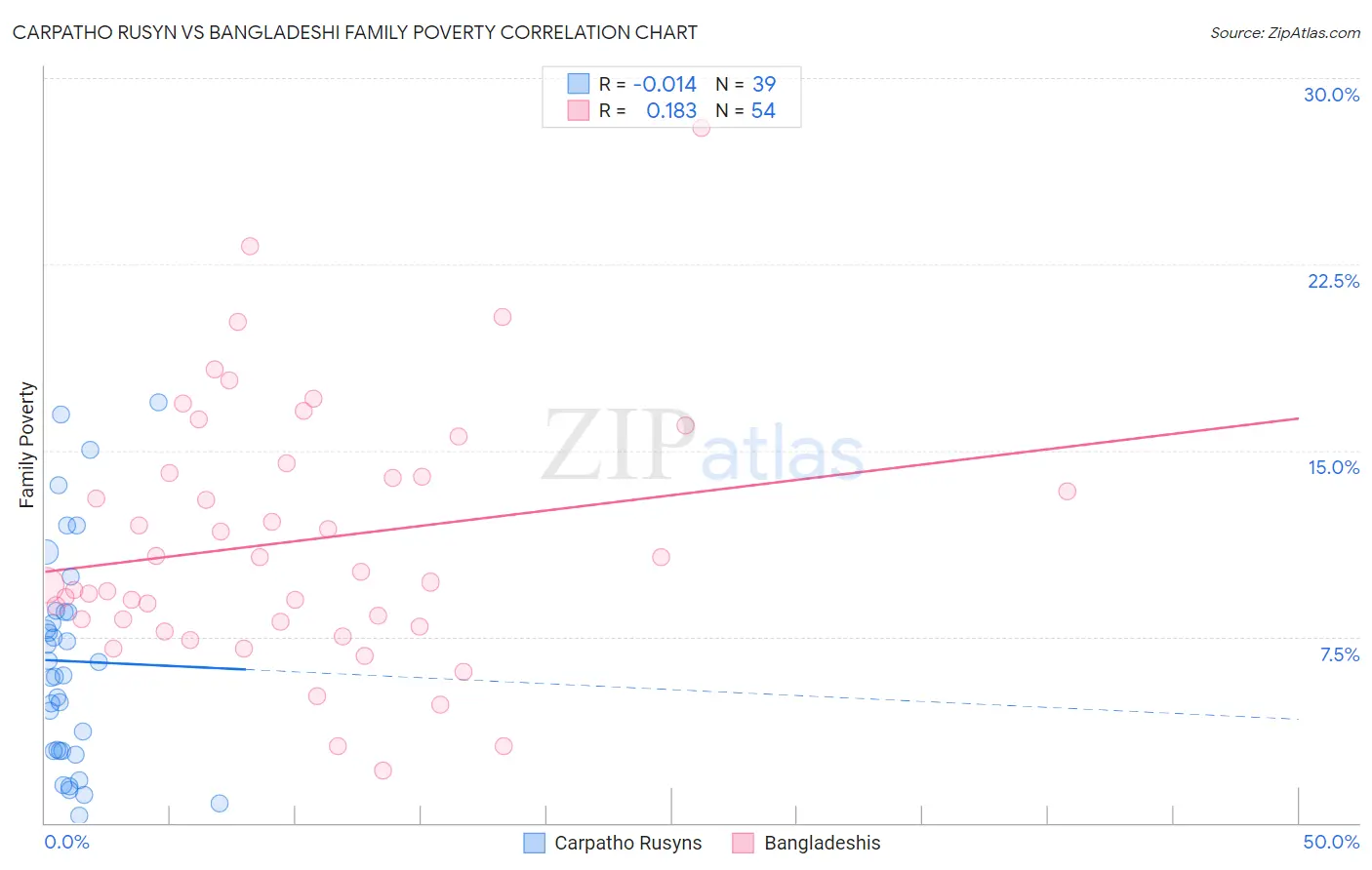 Carpatho Rusyn vs Bangladeshi Family Poverty