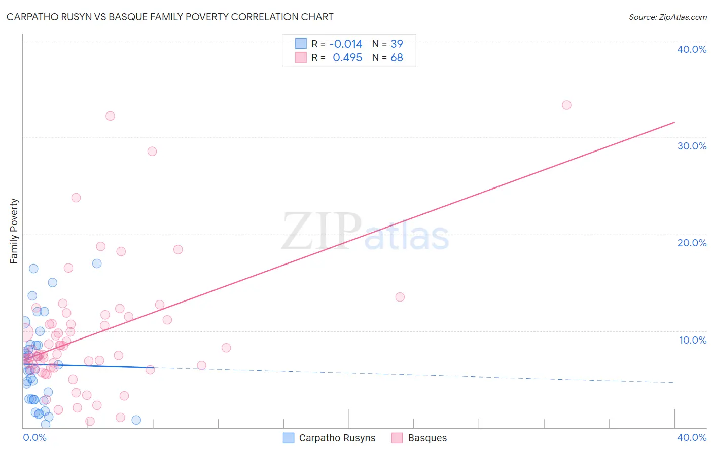 Carpatho Rusyn vs Basque Family Poverty