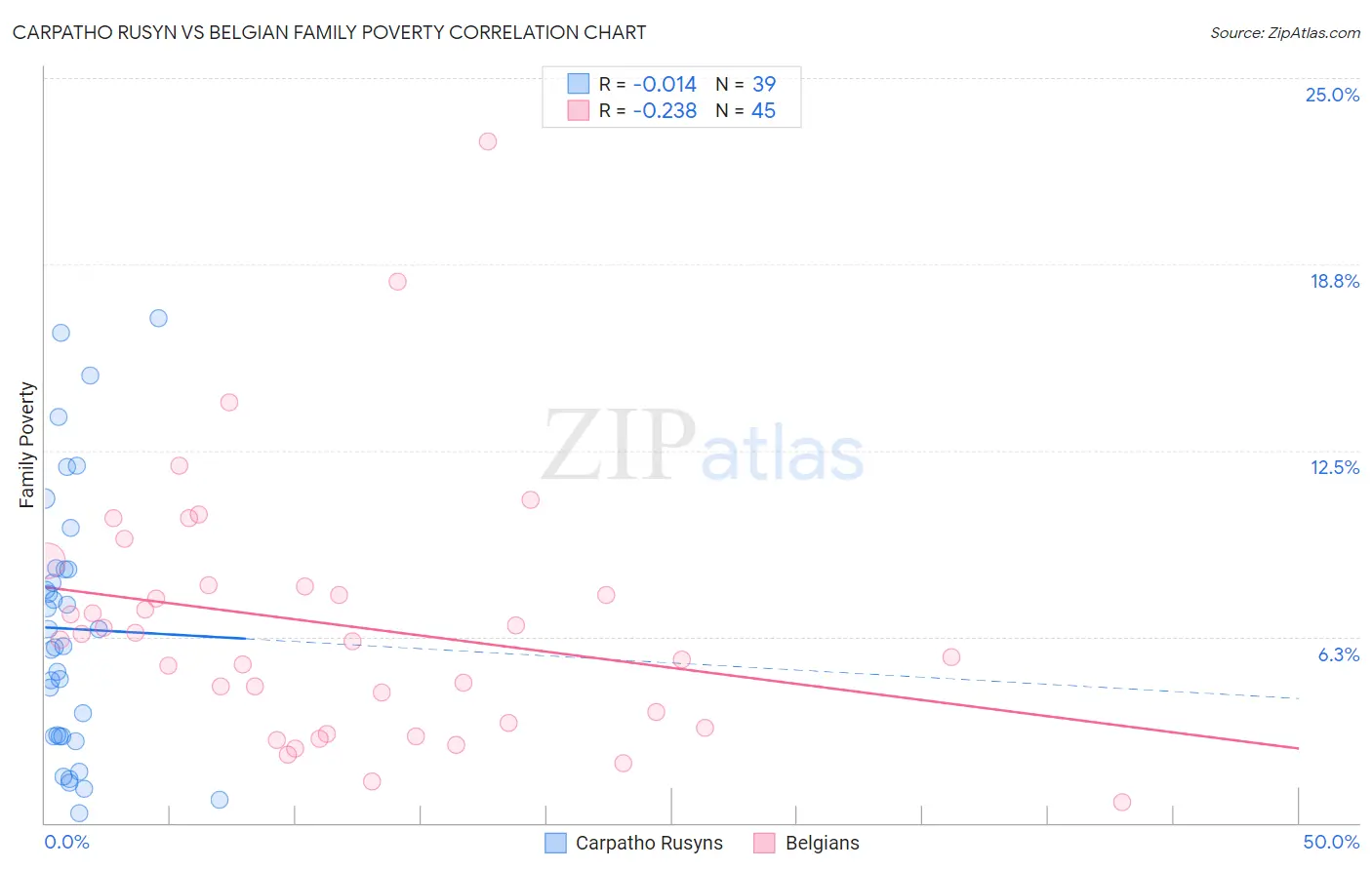 Carpatho Rusyn vs Belgian Family Poverty