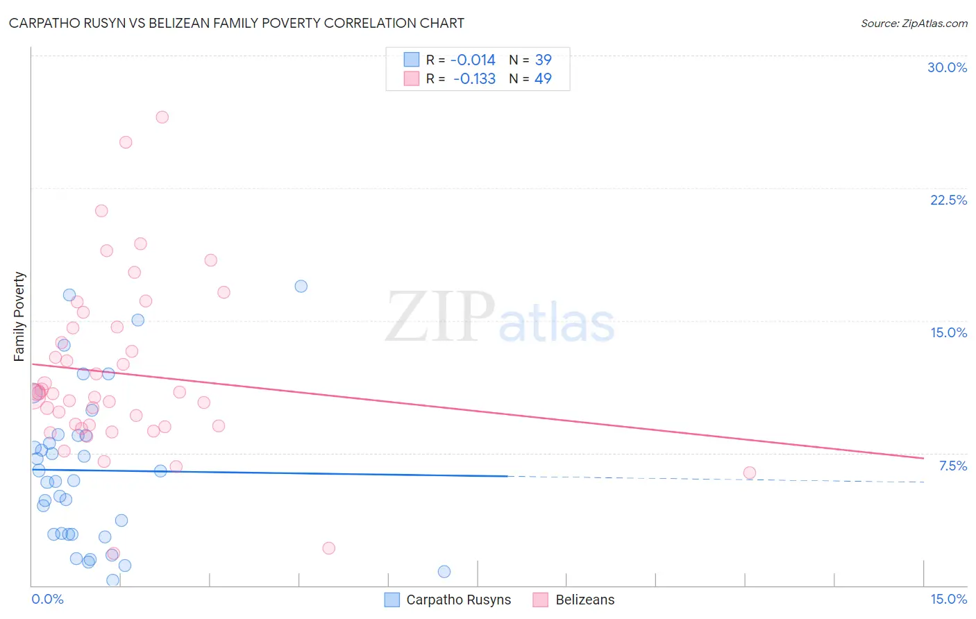 Carpatho Rusyn vs Belizean Family Poverty