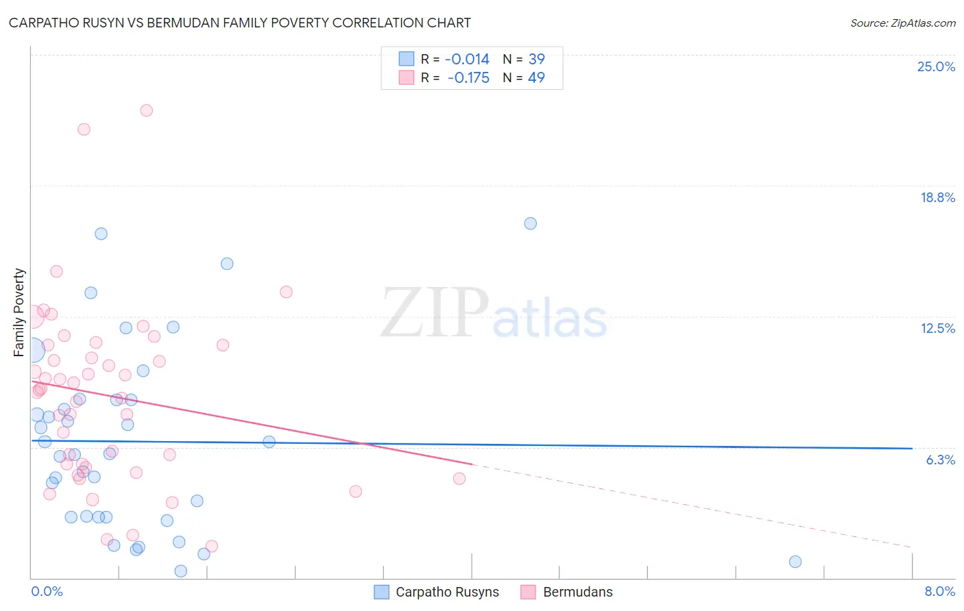 Carpatho Rusyn vs Bermudan Family Poverty