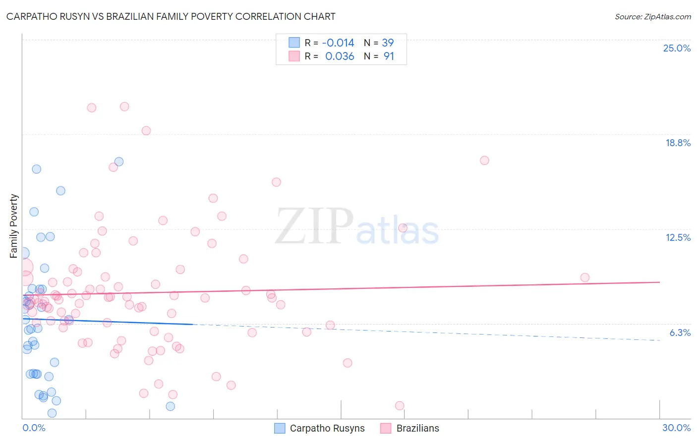 Carpatho Rusyn vs Brazilian Family Poverty