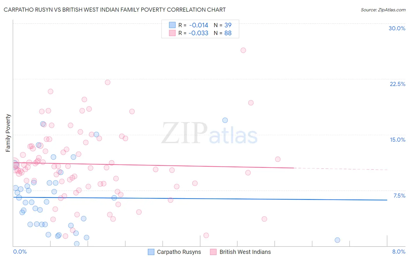 Carpatho Rusyn vs British West Indian Family Poverty