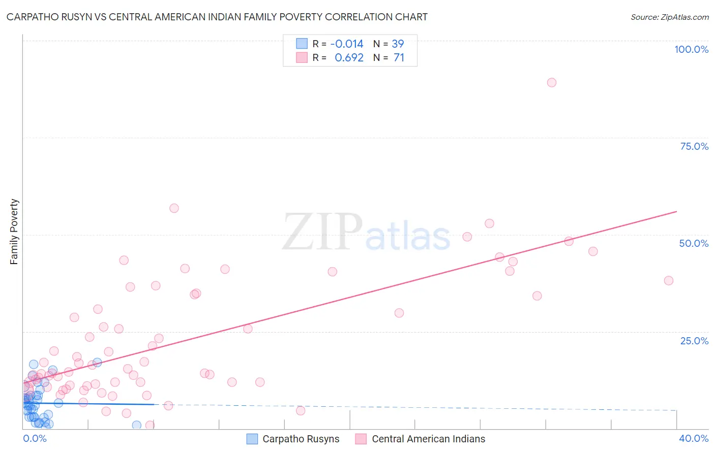 Carpatho Rusyn vs Central American Indian Family Poverty