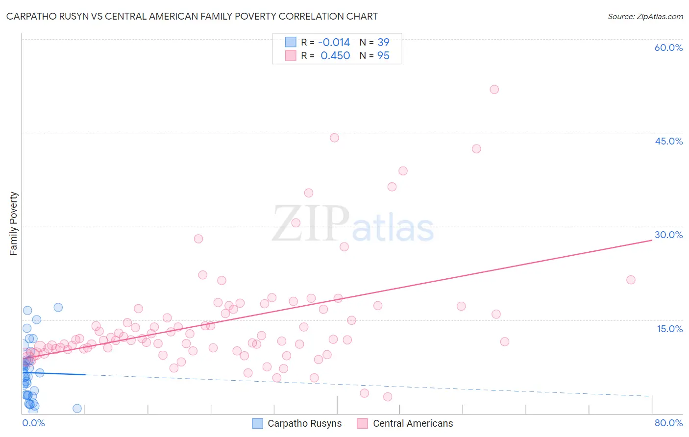 Carpatho Rusyn vs Central American Family Poverty