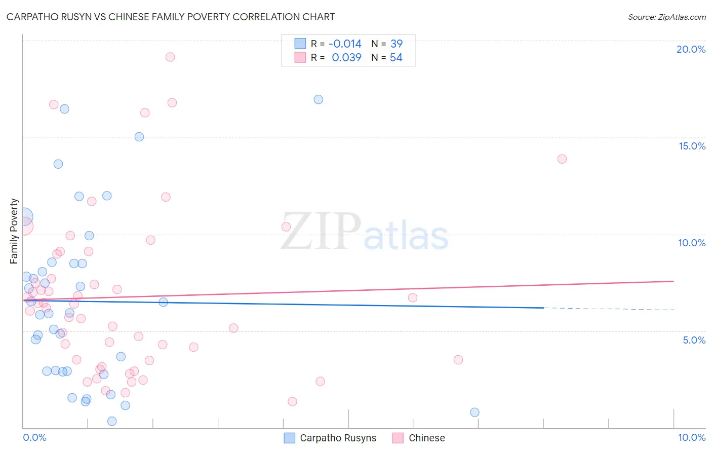 Carpatho Rusyn vs Chinese Family Poverty