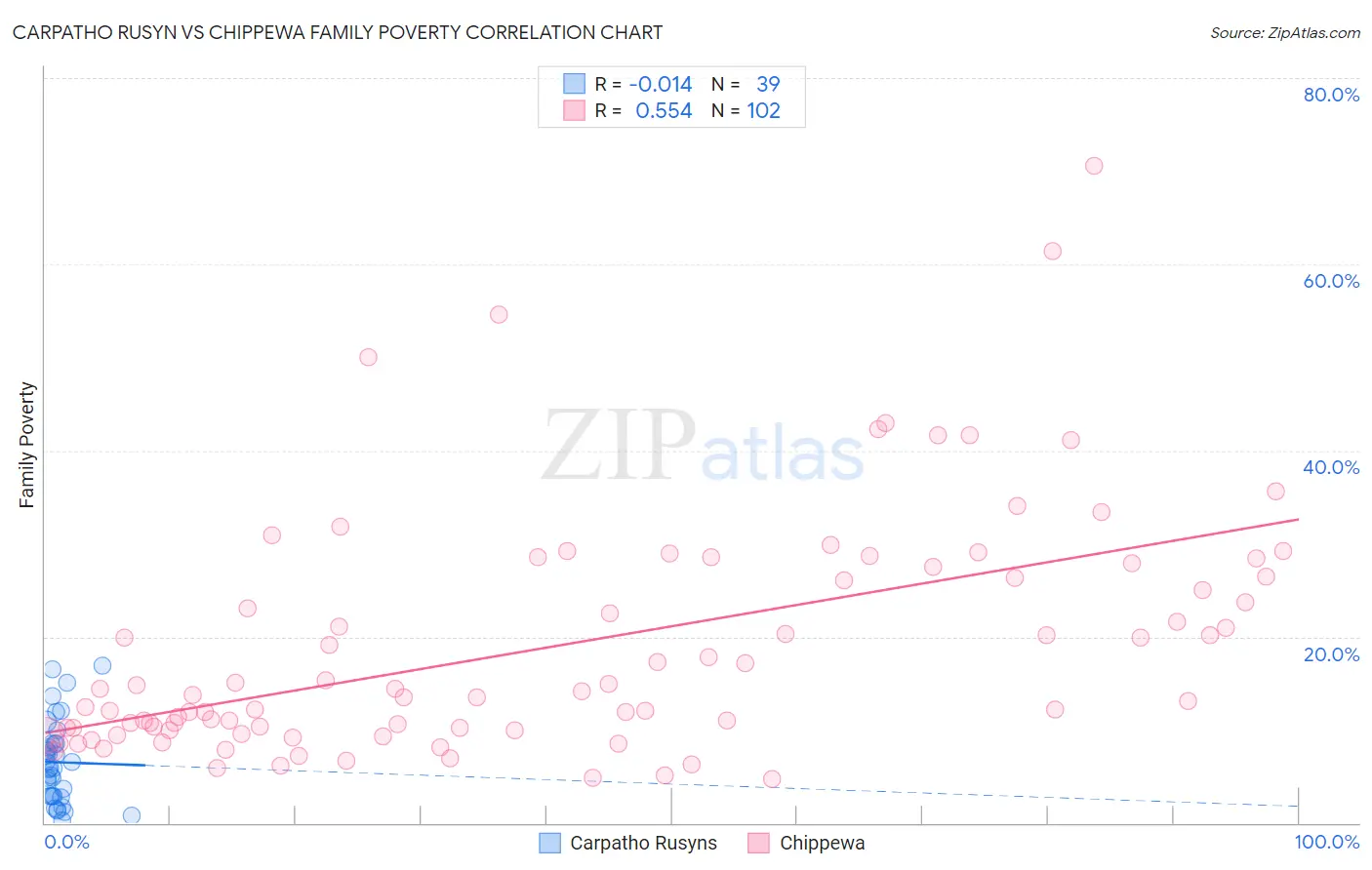 Carpatho Rusyn vs Chippewa Family Poverty
