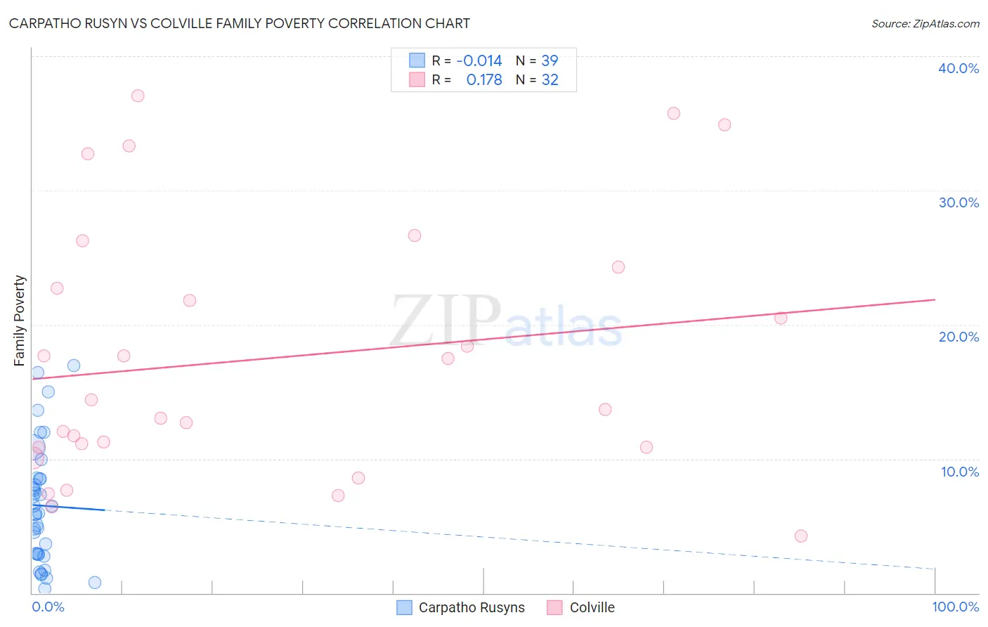 Carpatho Rusyn vs Colville Family Poverty