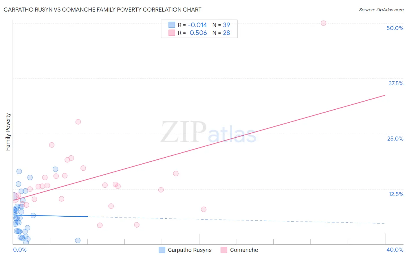 Carpatho Rusyn vs Comanche Family Poverty
