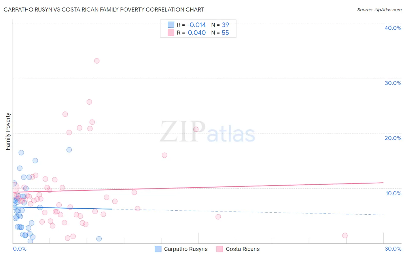 Carpatho Rusyn vs Costa Rican Family Poverty