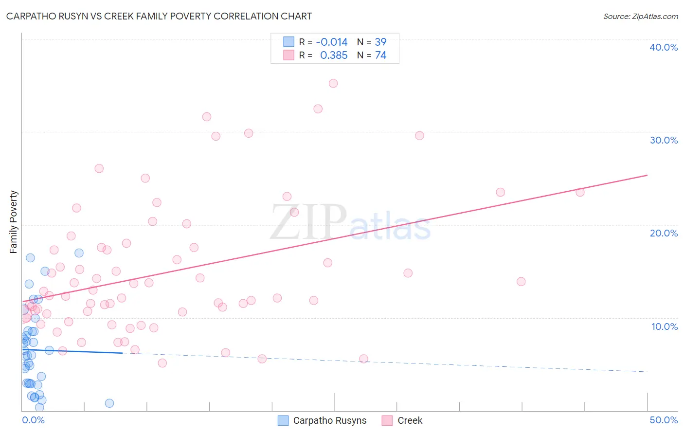 Carpatho Rusyn vs Creek Family Poverty