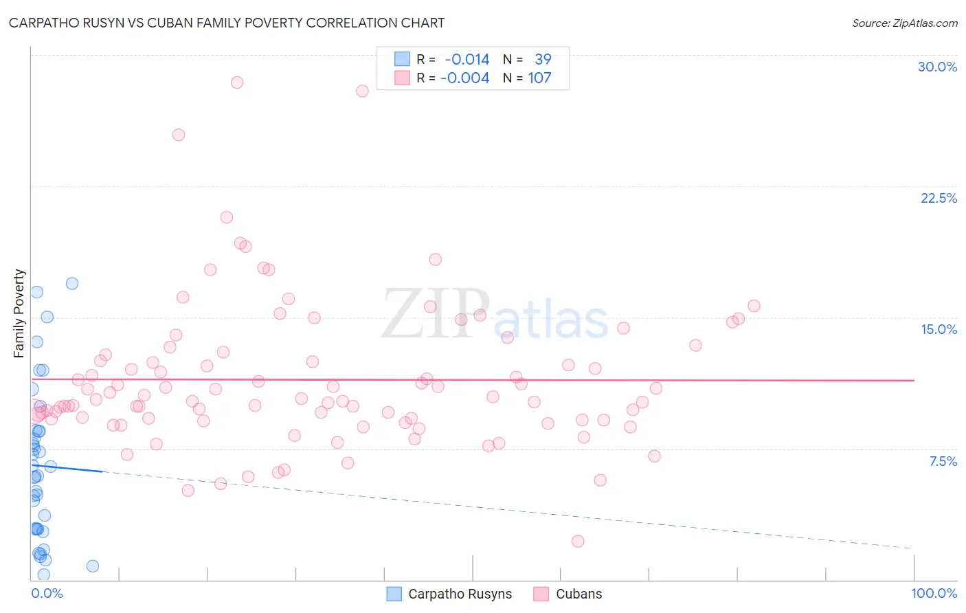 Carpatho Rusyn vs Cuban Family Poverty