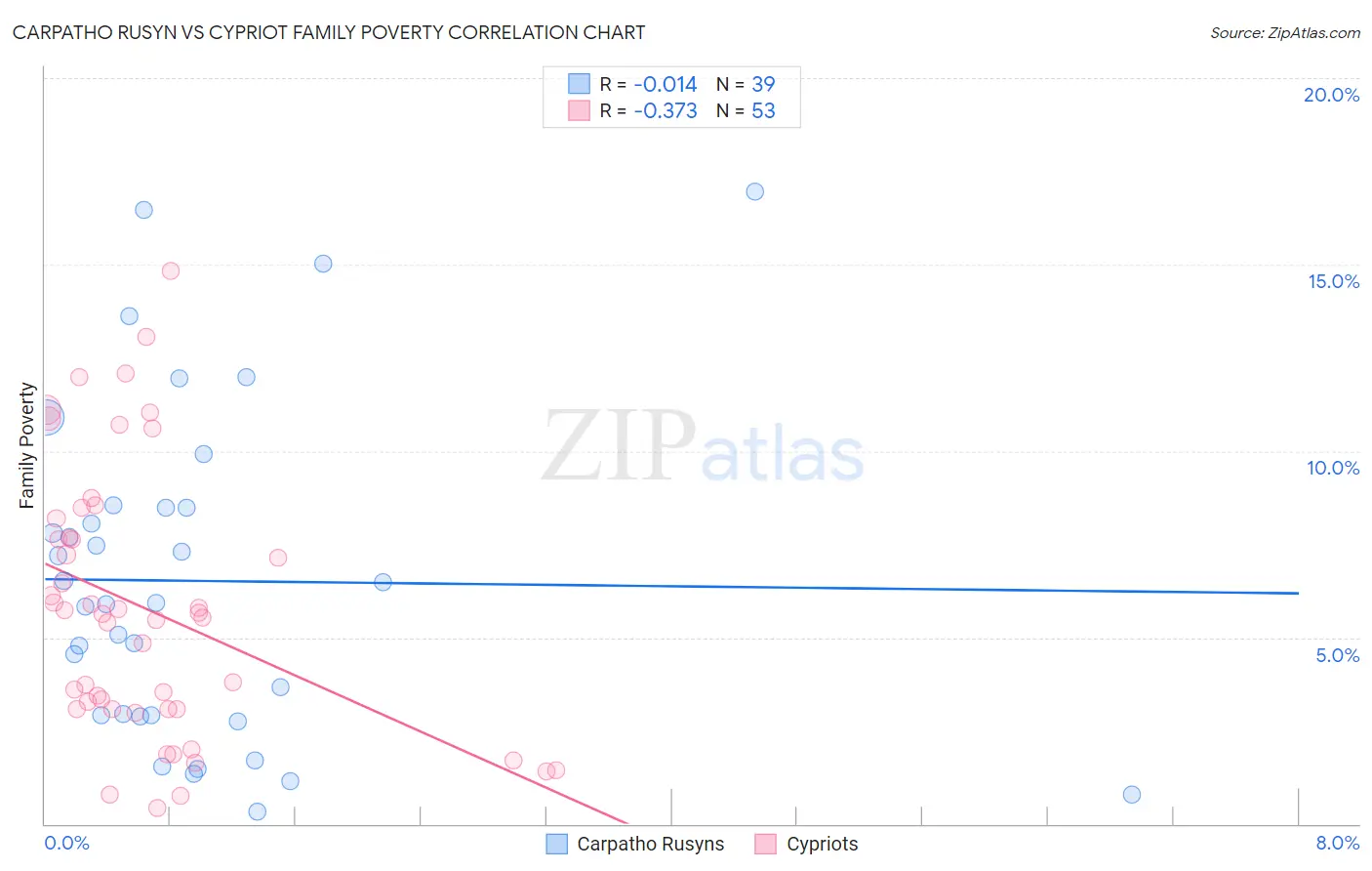 Carpatho Rusyn vs Cypriot Family Poverty