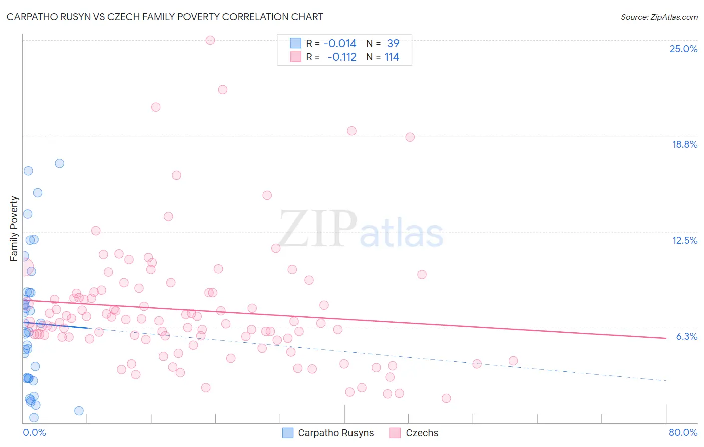 Carpatho Rusyn vs Czech Family Poverty