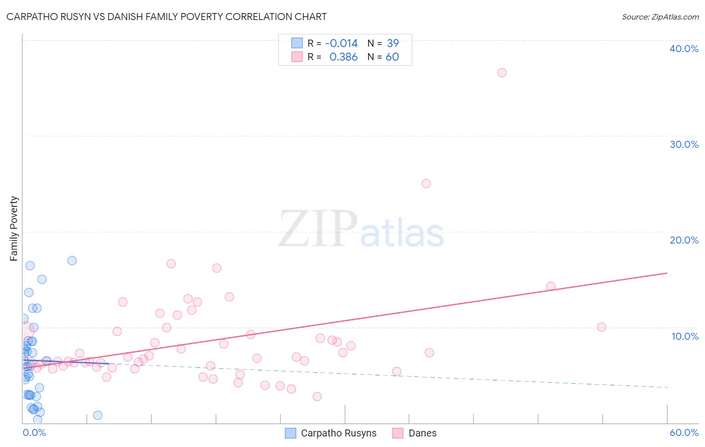 Carpatho Rusyn vs Danish Family Poverty