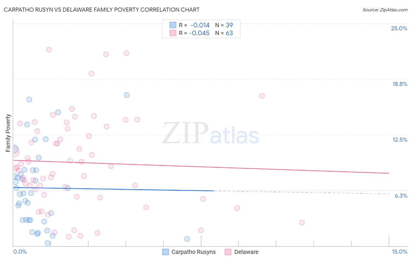 Carpatho Rusyn vs Delaware Family Poverty