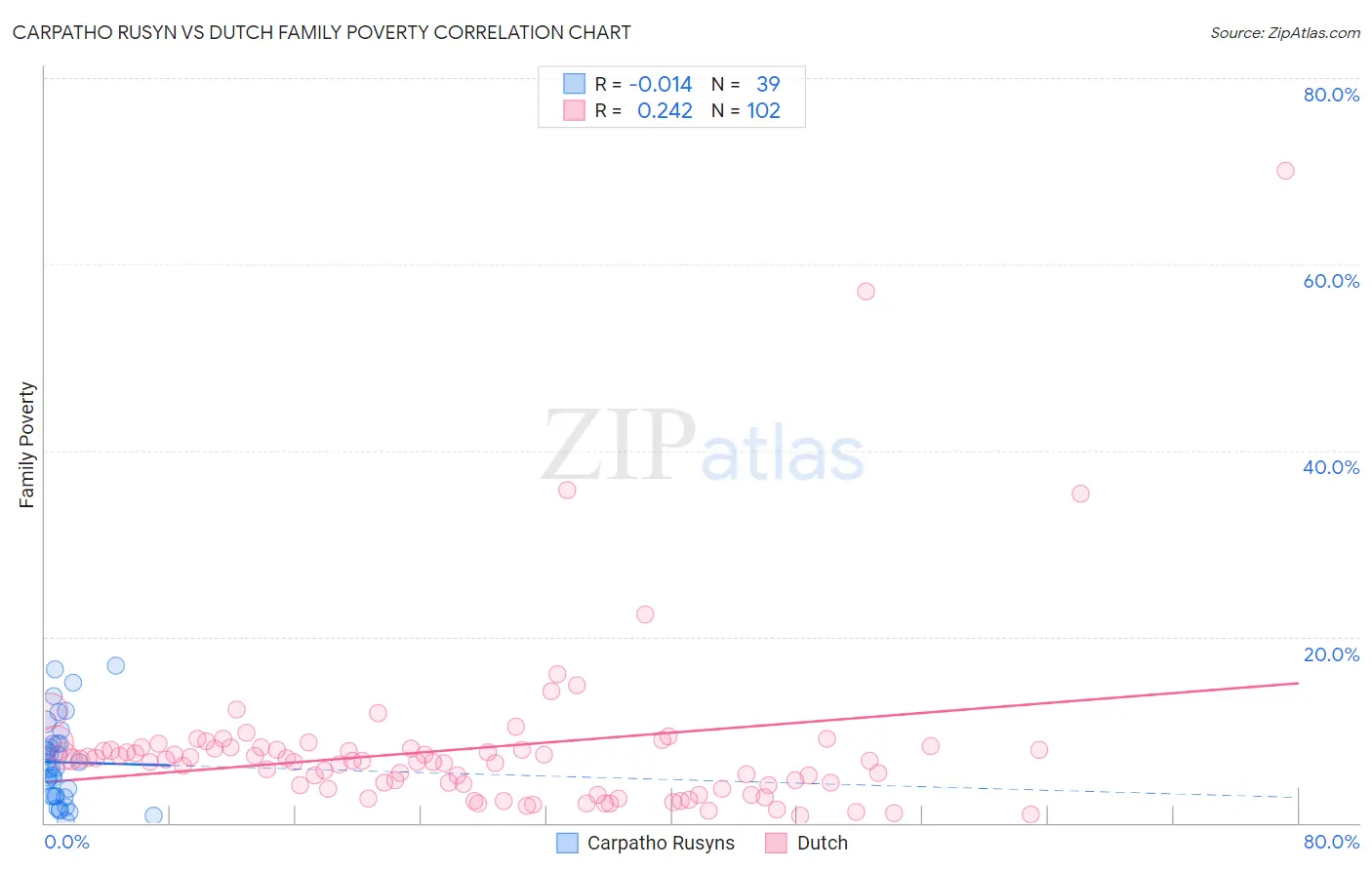 Carpatho Rusyn vs Dutch Family Poverty