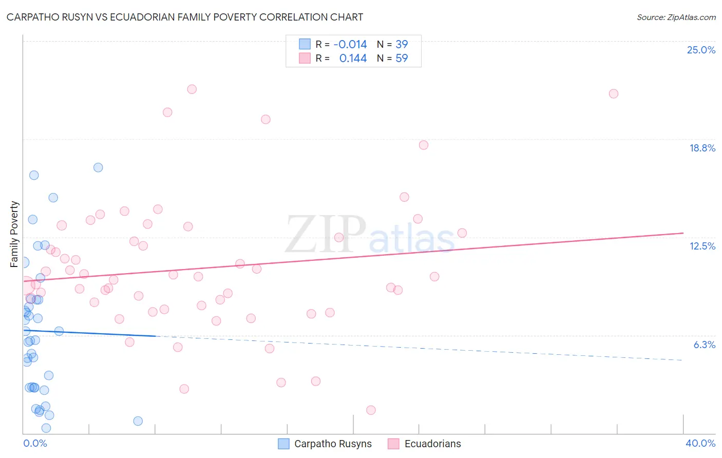 Carpatho Rusyn vs Ecuadorian Family Poverty
