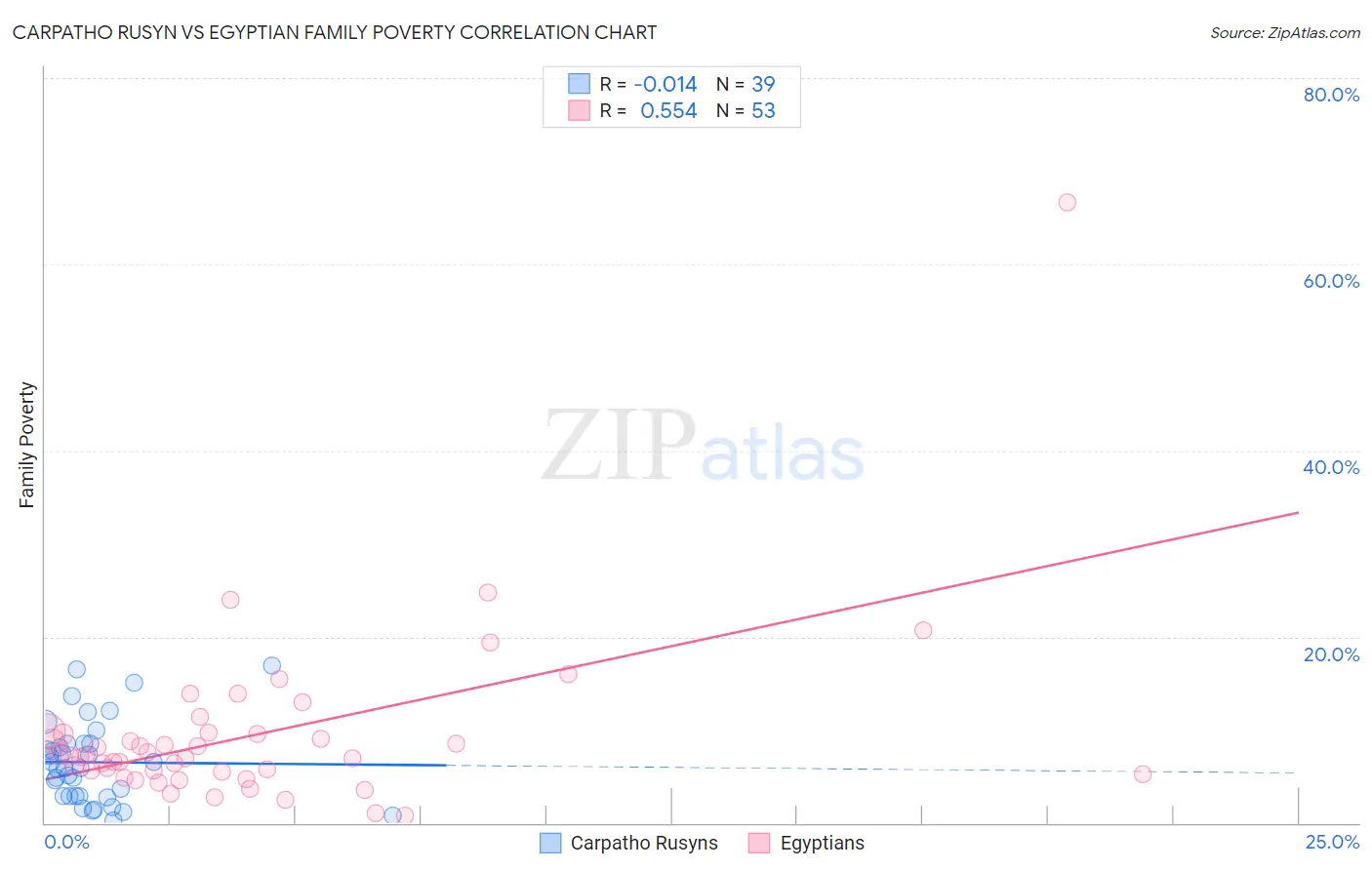 Carpatho Rusyn vs Egyptian Family Poverty