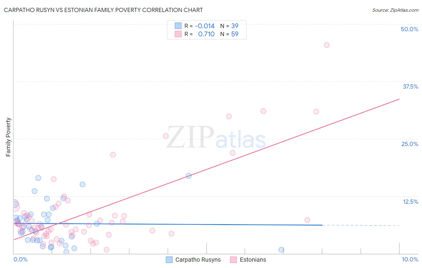 Carpatho Rusyn vs Estonian Family Poverty