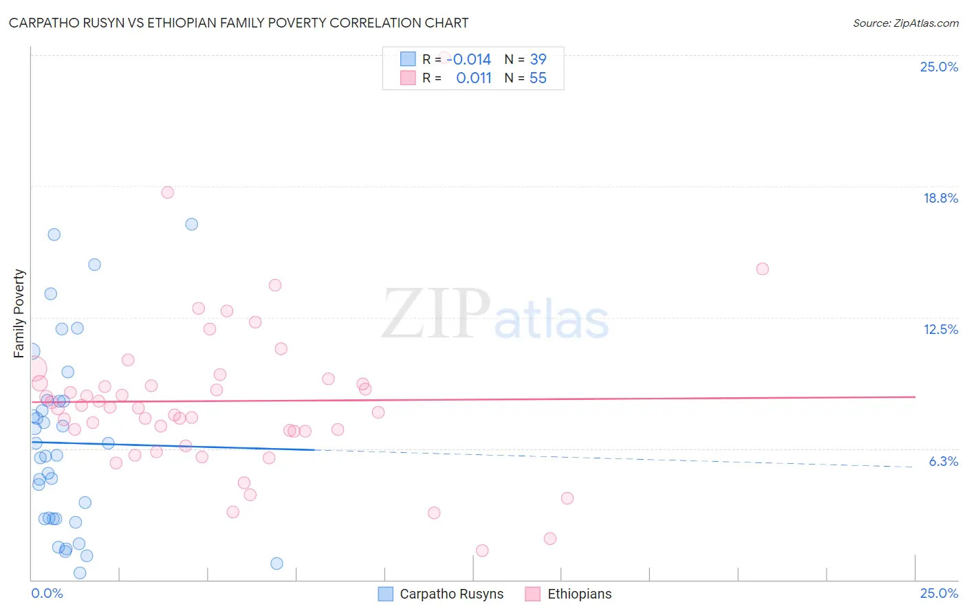 Carpatho Rusyn vs Ethiopian Family Poverty