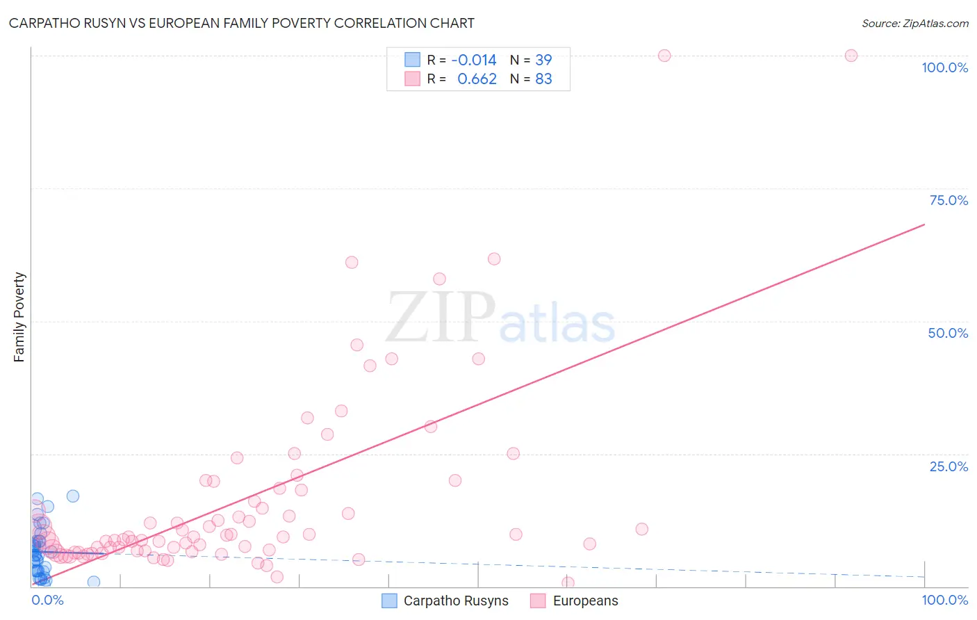 Carpatho Rusyn vs European Family Poverty