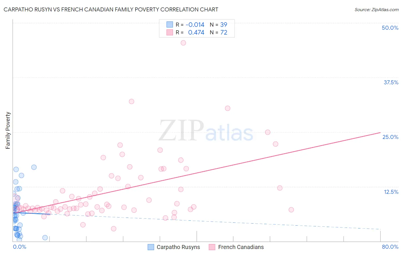Carpatho Rusyn vs French Canadian Family Poverty