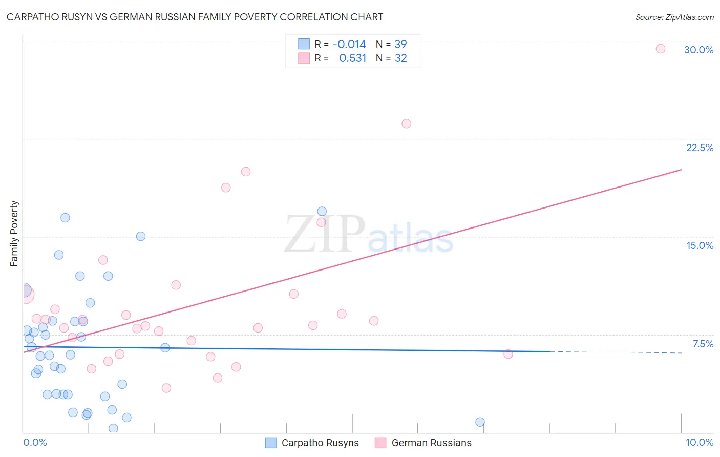 Carpatho Rusyn vs German Russian Family Poverty