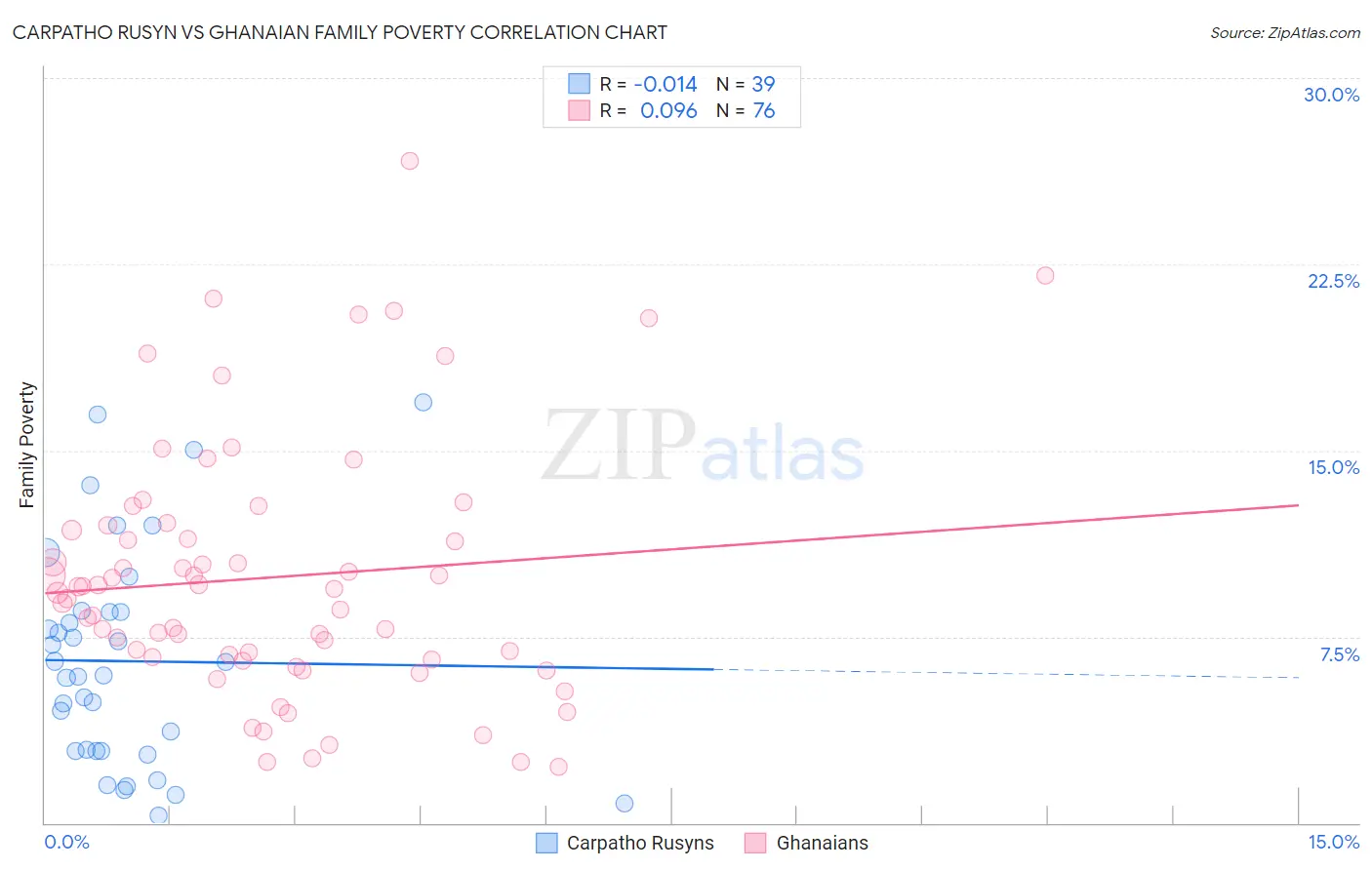 Carpatho Rusyn vs Ghanaian Family Poverty