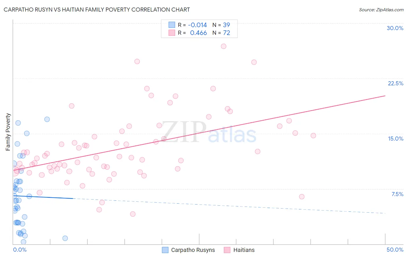 Carpatho Rusyn vs Haitian Family Poverty