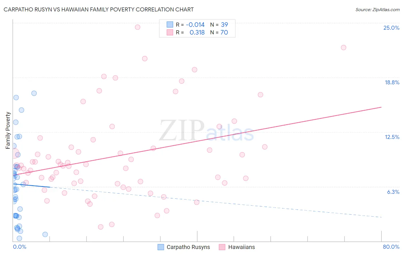 Carpatho Rusyn vs Hawaiian Family Poverty