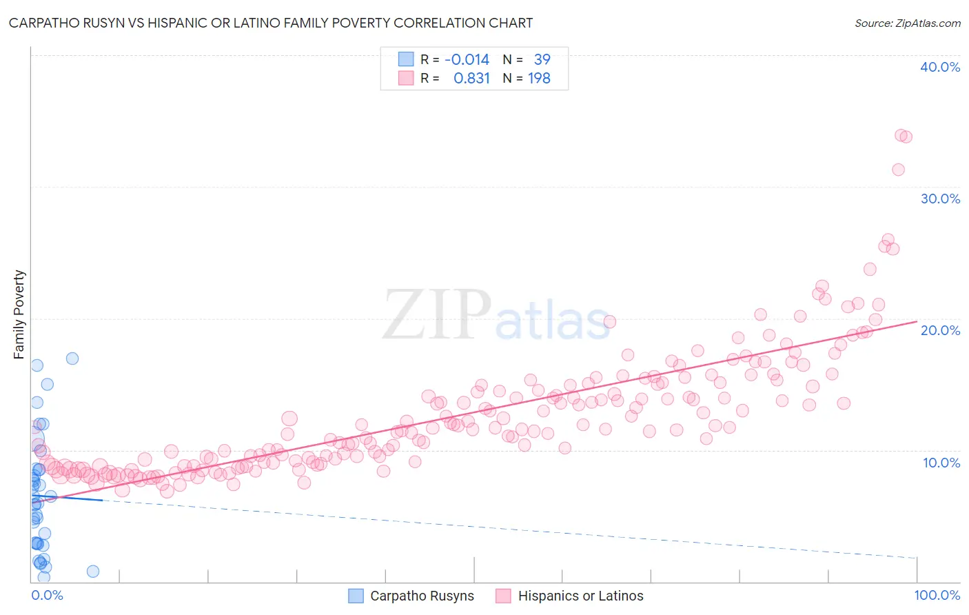 Carpatho Rusyn vs Hispanic or Latino Family Poverty