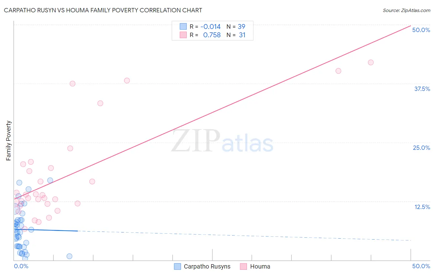 Carpatho Rusyn vs Houma Family Poverty