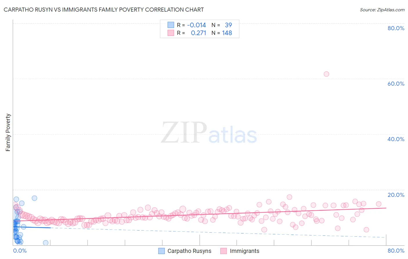 Carpatho Rusyn vs Immigrants Family Poverty