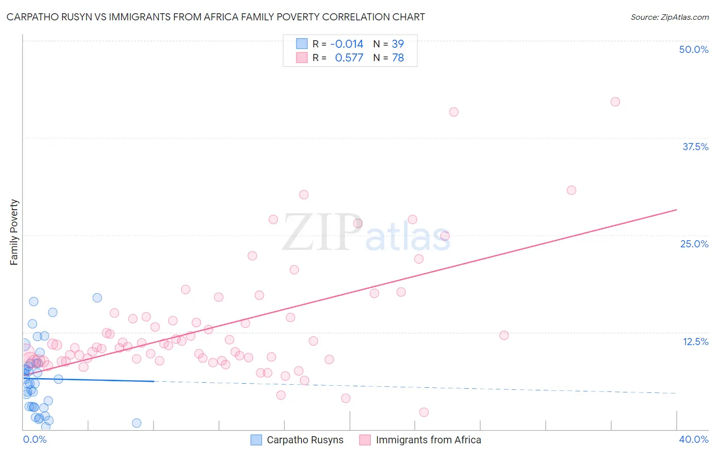 Carpatho Rusyn vs Immigrants from Africa Family Poverty