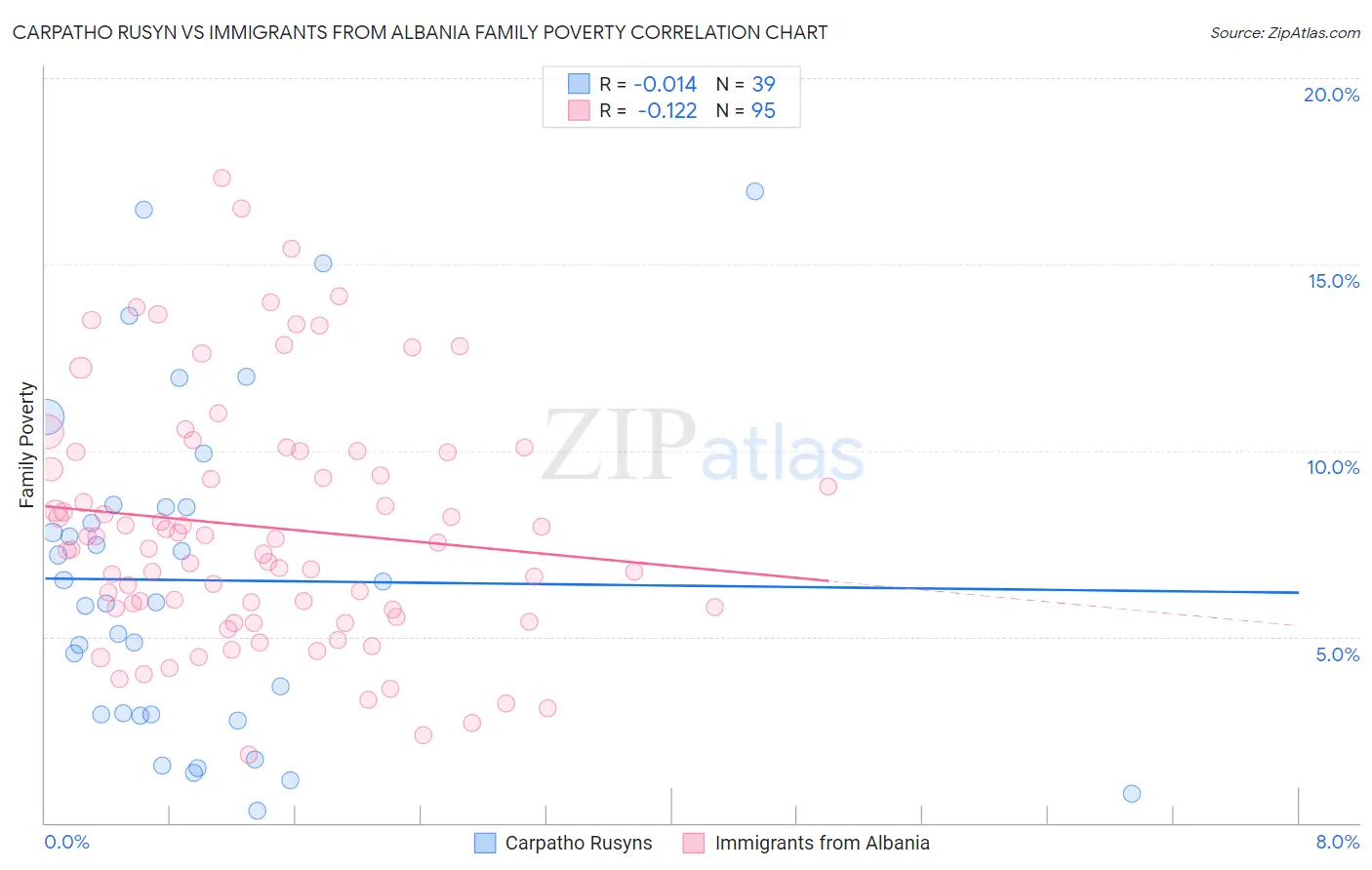 Carpatho Rusyn vs Immigrants from Albania Family Poverty