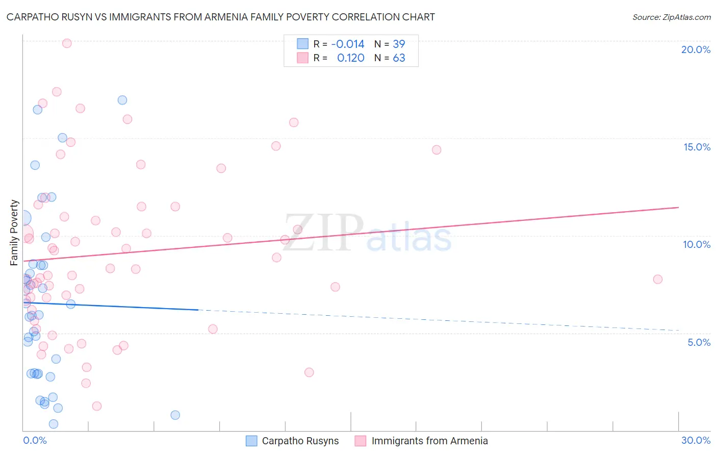 Carpatho Rusyn vs Immigrants from Armenia Family Poverty