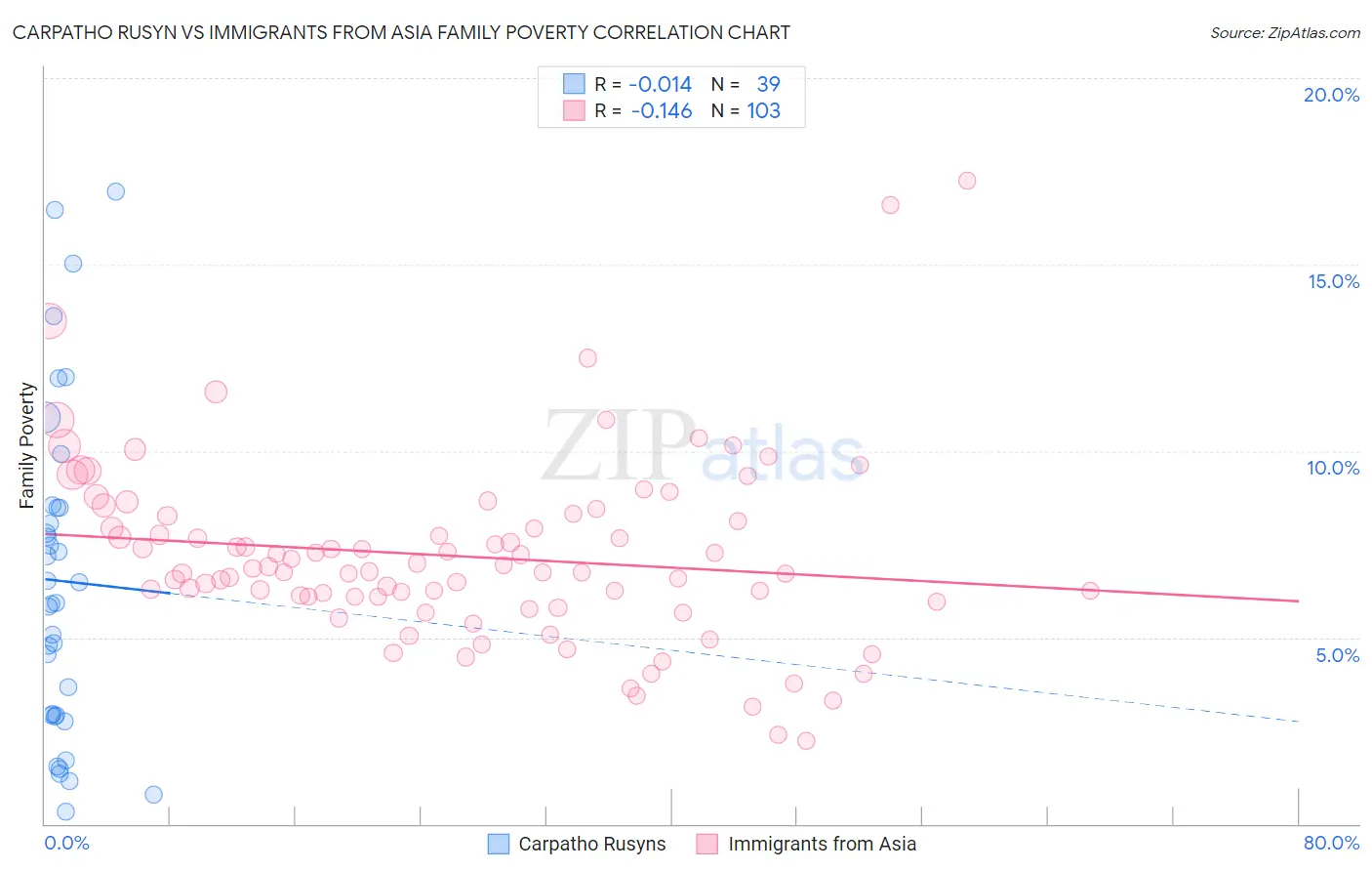 Carpatho Rusyn vs Immigrants from Asia Family Poverty