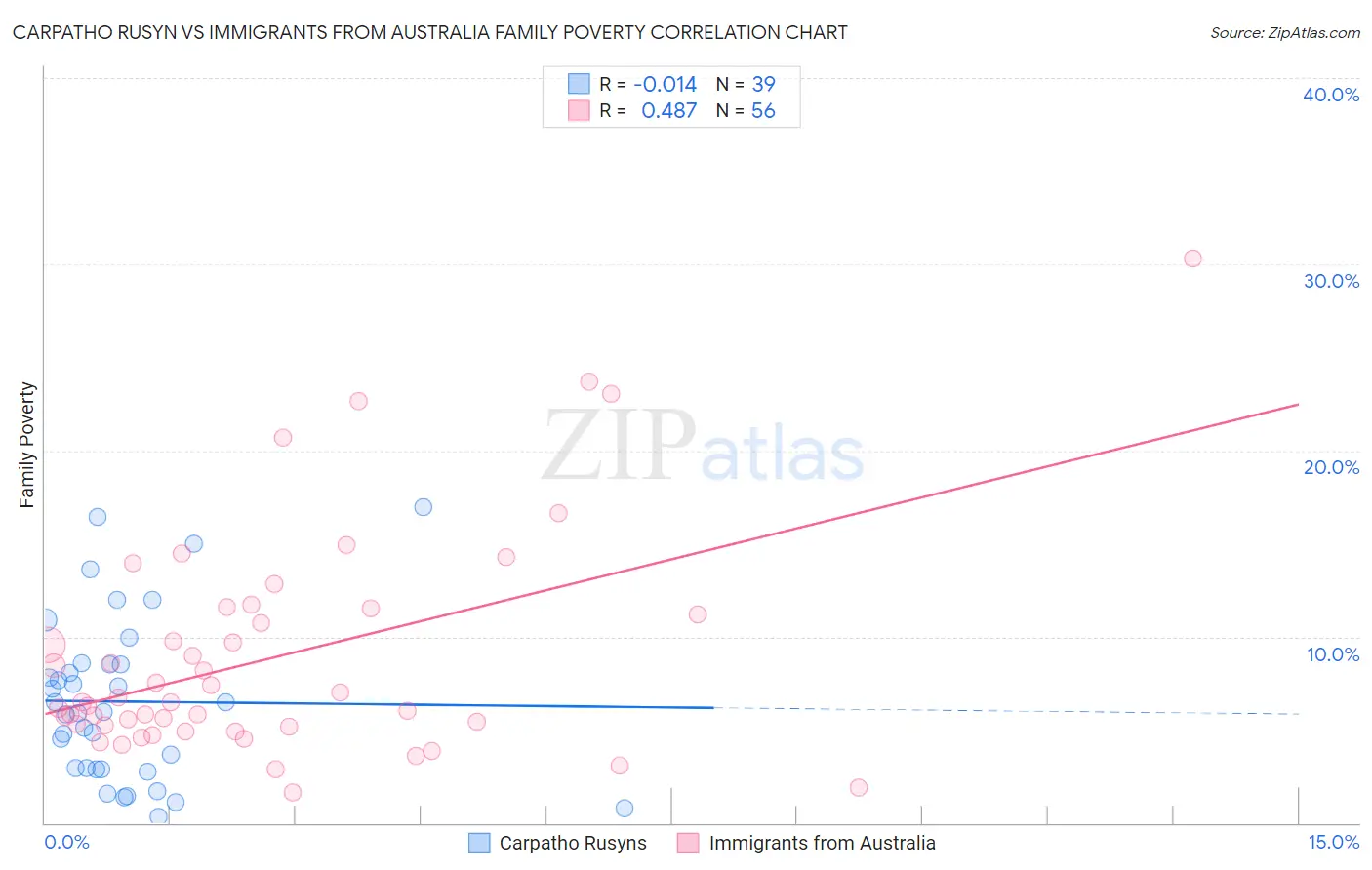 Carpatho Rusyn vs Immigrants from Australia Family Poverty