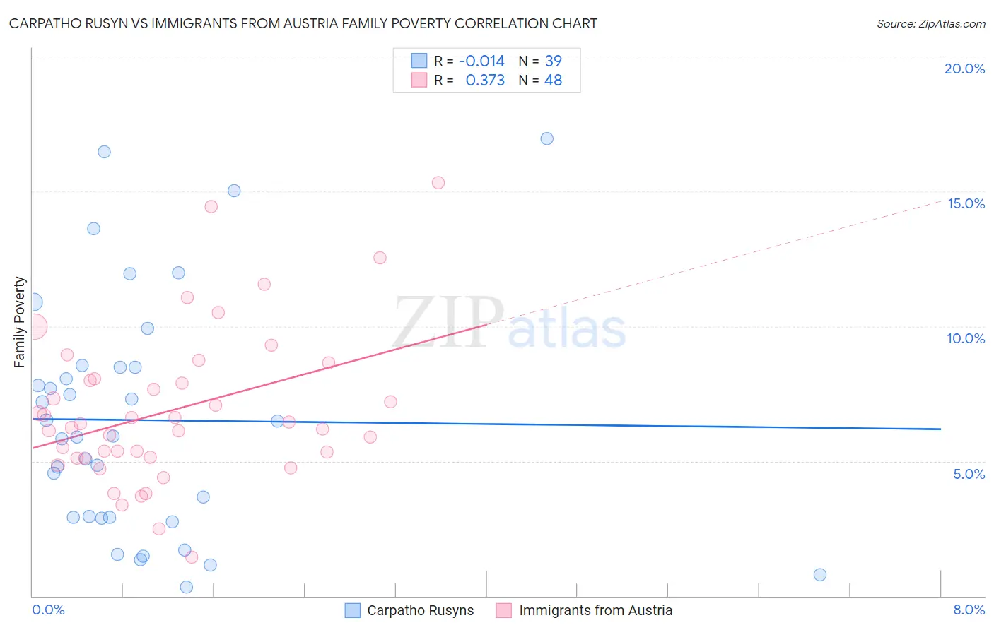 Carpatho Rusyn vs Immigrants from Austria Family Poverty