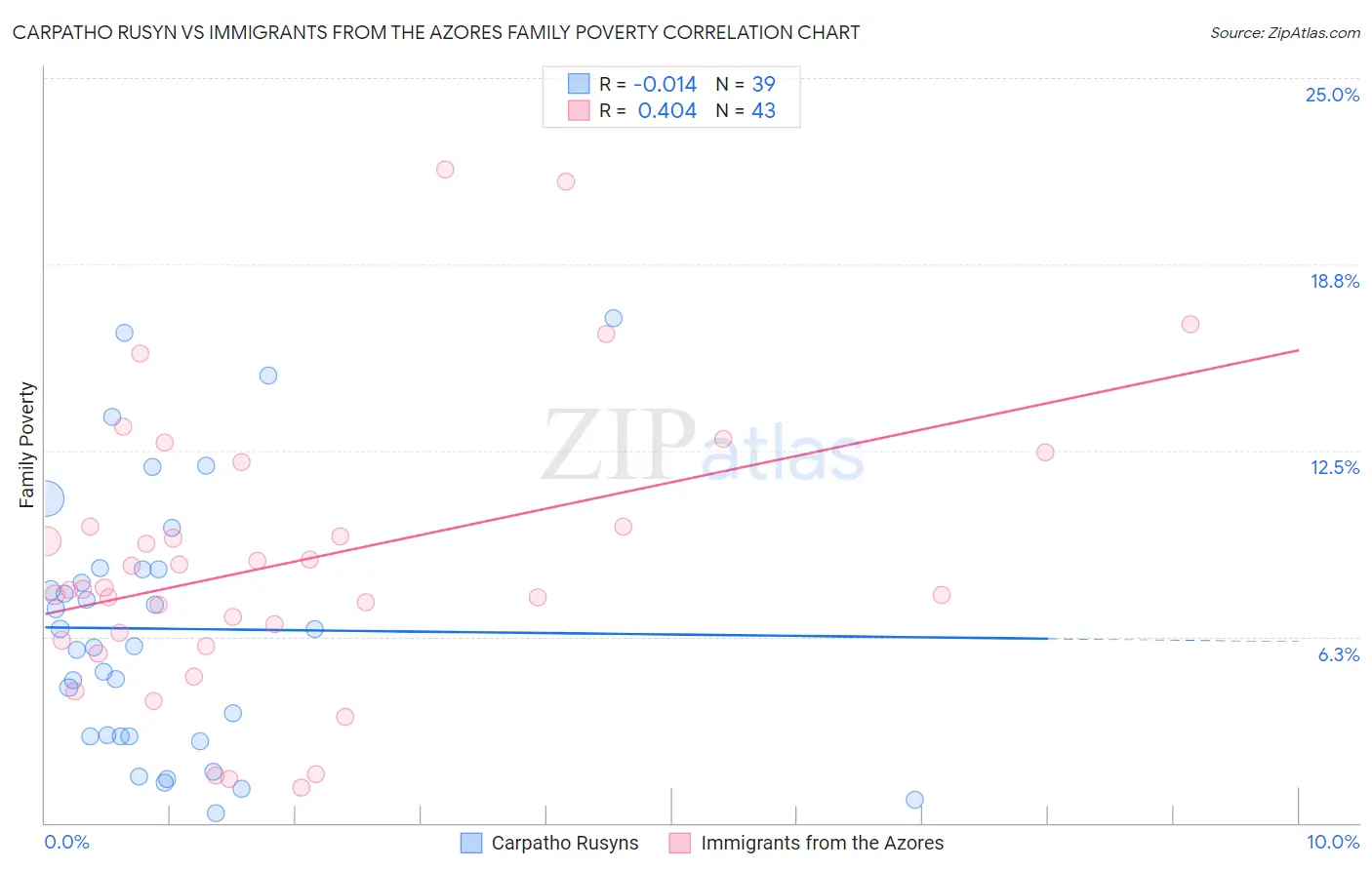 Carpatho Rusyn vs Immigrants from the Azores Family Poverty