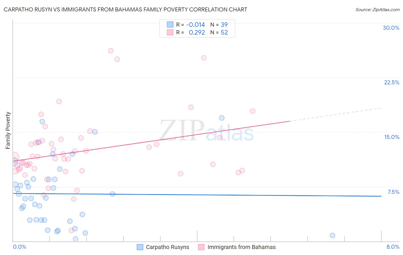 Carpatho Rusyn vs Immigrants from Bahamas Family Poverty