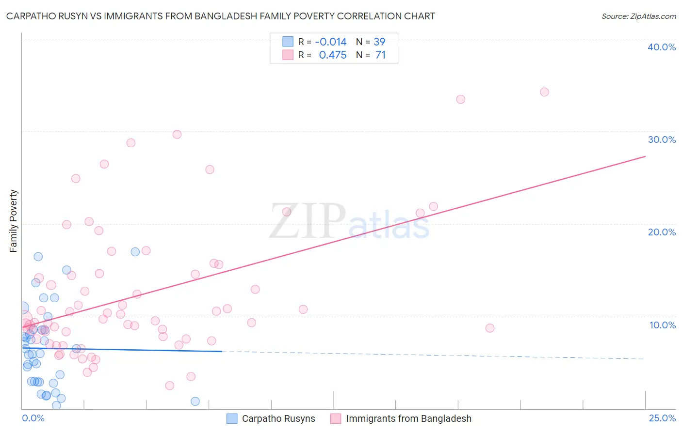 Carpatho Rusyn vs Immigrants from Bangladesh Family Poverty