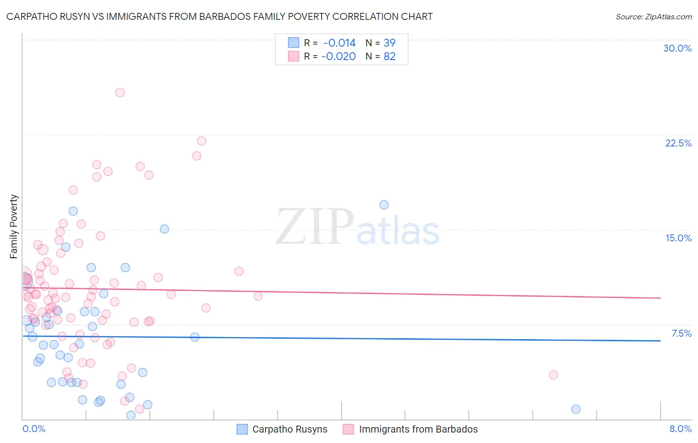 Carpatho Rusyn vs Immigrants from Barbados Family Poverty