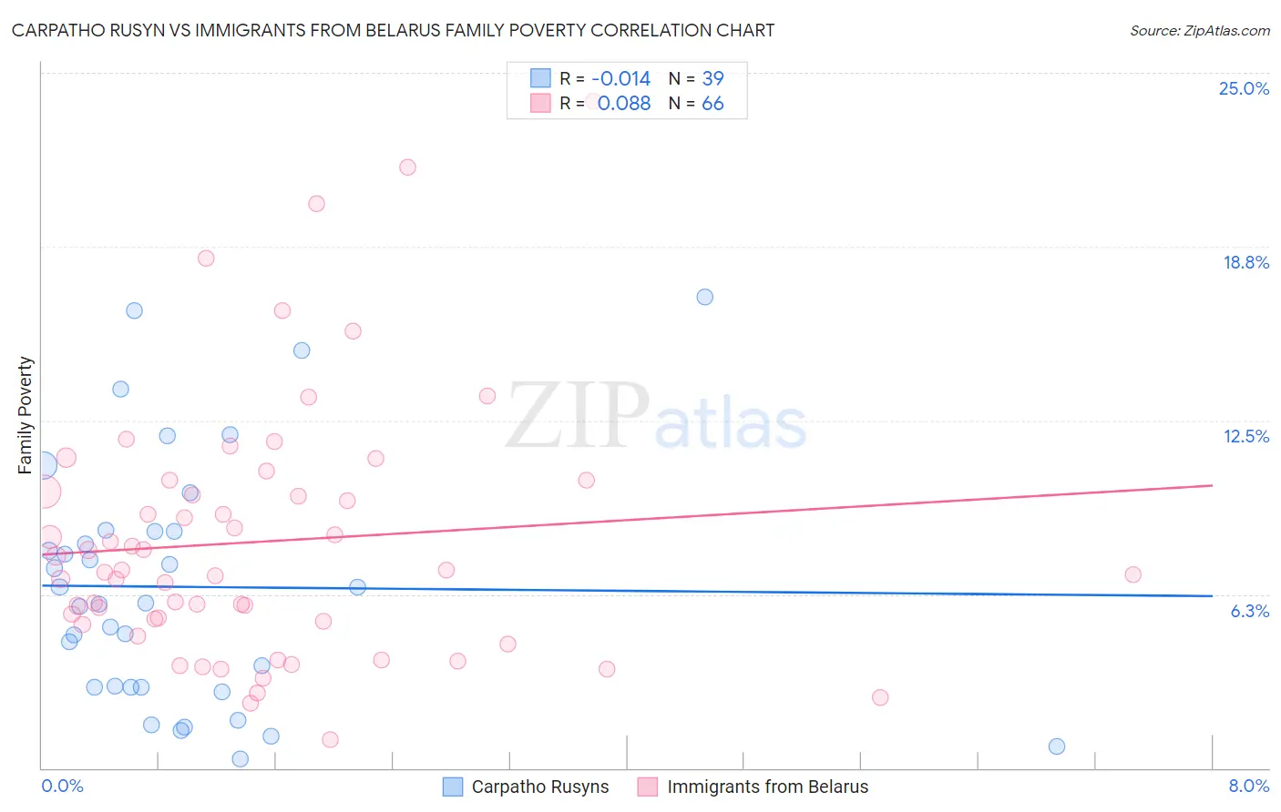 Carpatho Rusyn vs Immigrants from Belarus Family Poverty