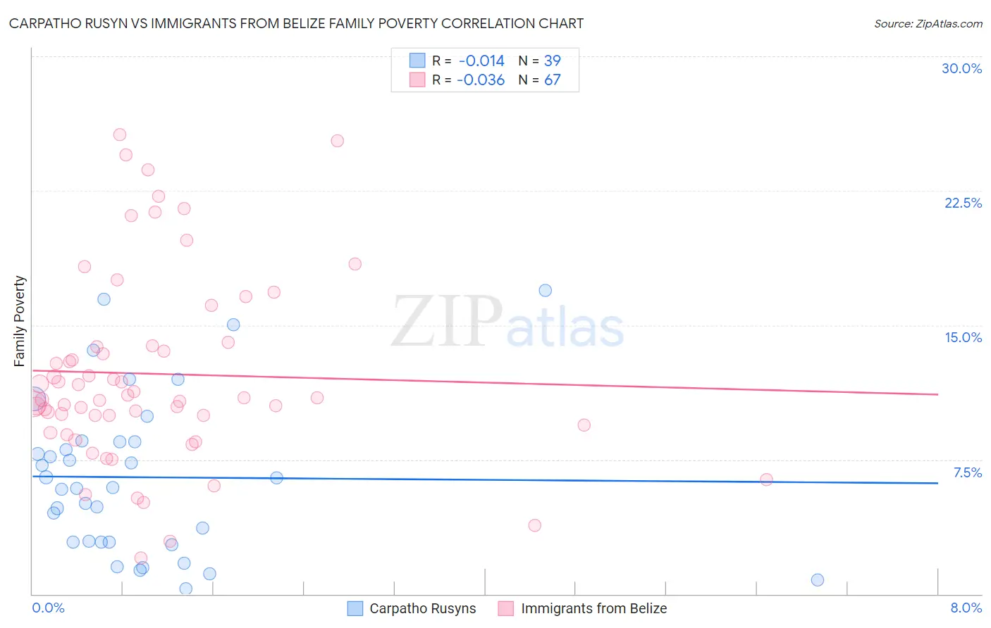 Carpatho Rusyn vs Immigrants from Belize Family Poverty