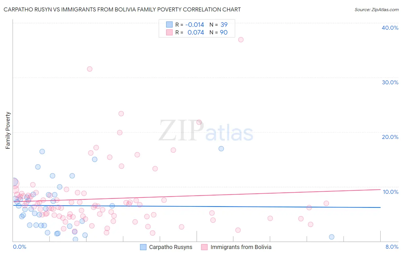 Carpatho Rusyn vs Immigrants from Bolivia Family Poverty
