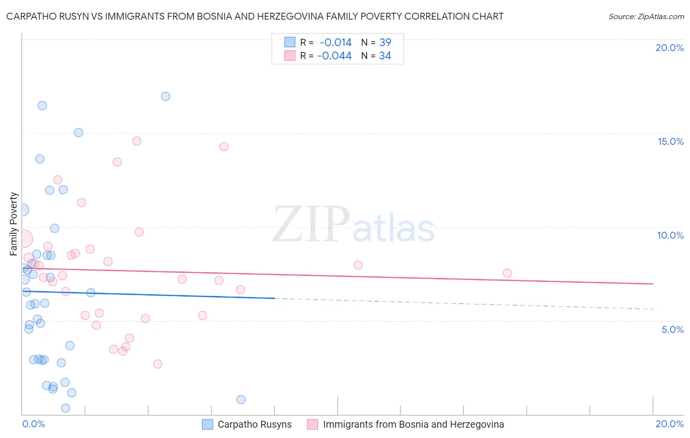 Carpatho Rusyn vs Immigrants from Bosnia and Herzegovina Family Poverty