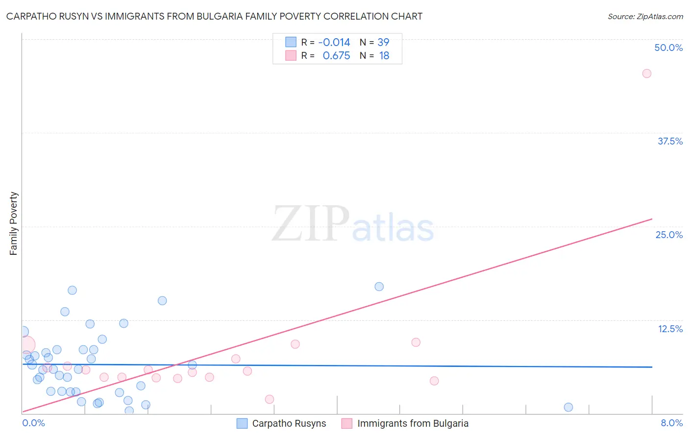 Carpatho Rusyn vs Immigrants from Bulgaria Family Poverty